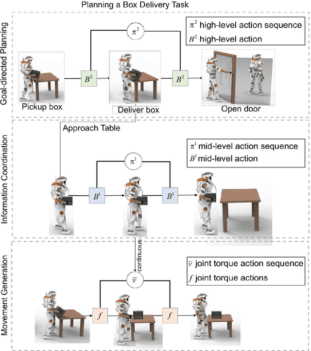 Figure 1 for Hierarchical generative modelling for autonomous robots