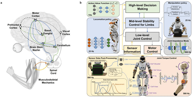 Figure 3 for Hierarchical generative modelling for autonomous robots
