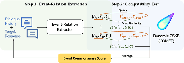 Figure 3 for ACCENT: An Automatic Event Commonsense Evaluation Metric for Open-Domain Dialogue Systems