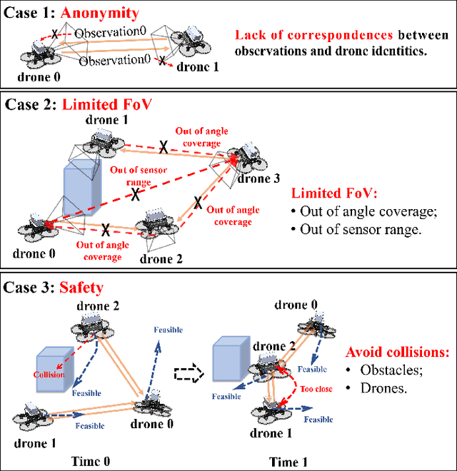Figure 2 for FACT: Fast and Active Coordinate Initialization for Vision-based Drone Swarms