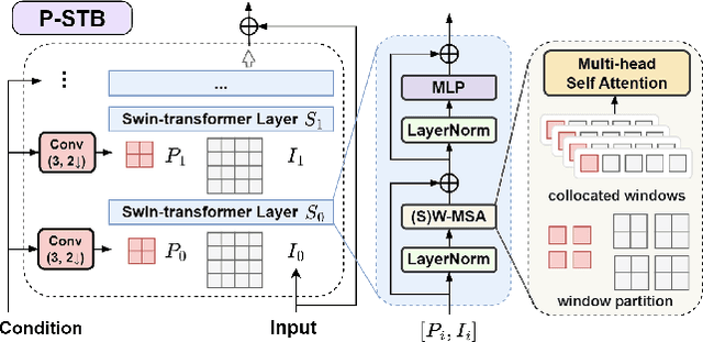 Figure 3 for Transformer-based Variable-rate Image Compression with Region-of-interest Control