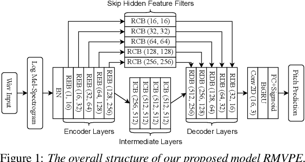 Figure 1 for RMVPE: A Robust Model for Vocal Pitch Estimation in Polyphonic Music