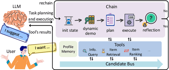 Figure 1 for RecAI: Leveraging Large Language Models for Next-Generation Recommender Systems