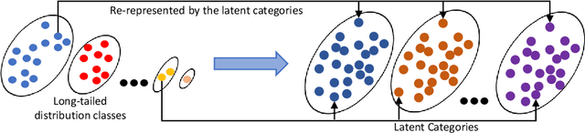 Figure 3 for LCReg: Long-Tailed Image Classification with Latent Categories based Recognition