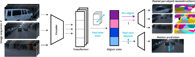 Figure 1 for Linking vision and motion for self-supervised object-centric perception