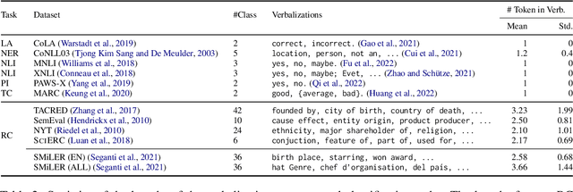 Figure 3 for Multilingual Relation Classification via Efficient and Effective Prompting
