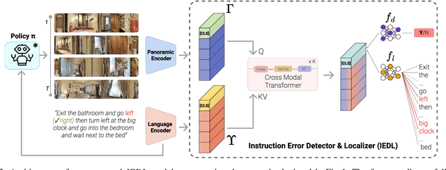 Figure 3 for Mind the Error! Detection and Localization of Instruction Errors in Vision-and-Language Navigation