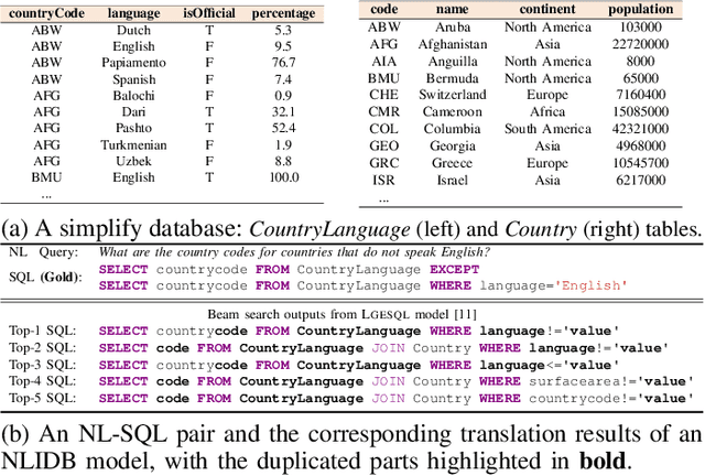 Figure 1 for Metasql: A Generate-then-Rank Framework for Natural Language to SQL Translation