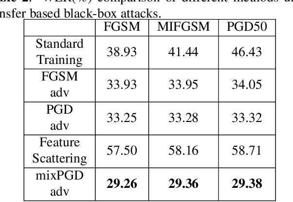 Figure 4 for MIXPGD: Hybrid Adversarial Training for Speech Recognition Systems