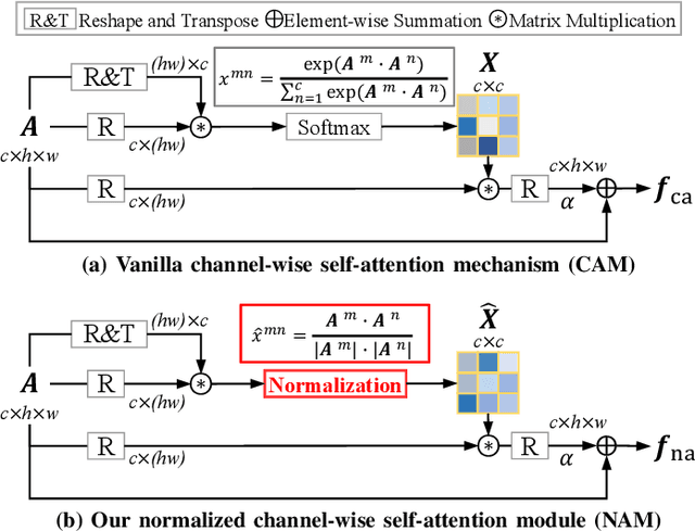 Figure 2 for No-Service Rail Surface Defect Segmentation via Normalized Attention and Dual-scale Interaction
