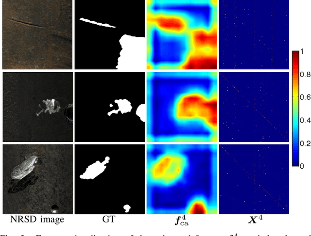 Figure 3 for No-Service Rail Surface Defect Segmentation via Normalized Attention and Dual-scale Interaction