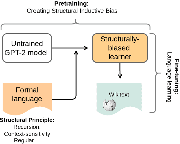 Figure 2 for Pretrain on just structure: Understanding linguistic inductive biases using transfer learning