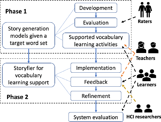 Figure 1 for Storyfier: Exploring Vocabulary Learning Support with Text Generation Models