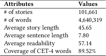 Figure 2 for Storyfier: Exploring Vocabulary Learning Support with Text Generation Models