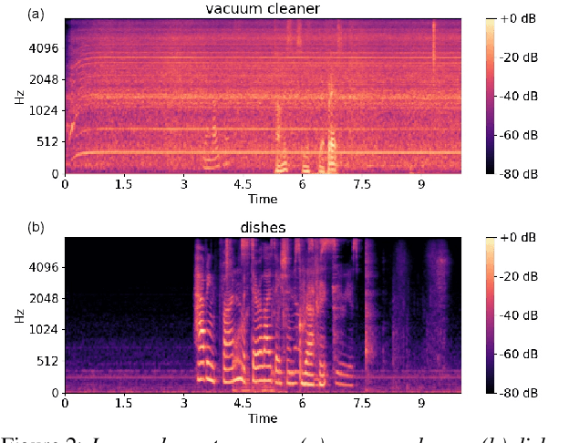 Figure 3 for A Multi-Task Learning Framework for Sound Event Detection using High-level Acoustic Characteristics of Sounds