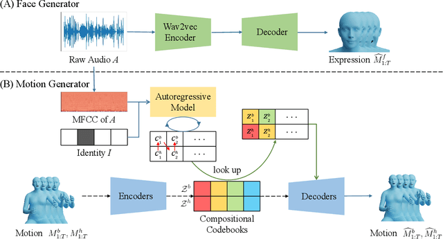Figure 4 for Generating Holistic 3D Human Motion from Speech
