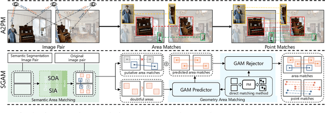Figure 1 for Searching from Area to Point: A Hierarchical Framework for Semantic-Geometric Combined Feature Matching