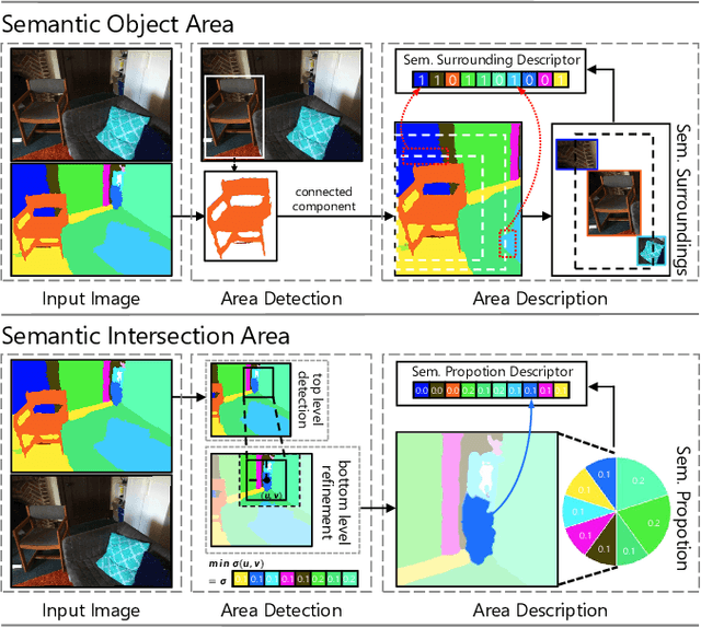 Figure 2 for Searching from Area to Point: A Hierarchical Framework for Semantic-Geometric Combined Feature Matching
