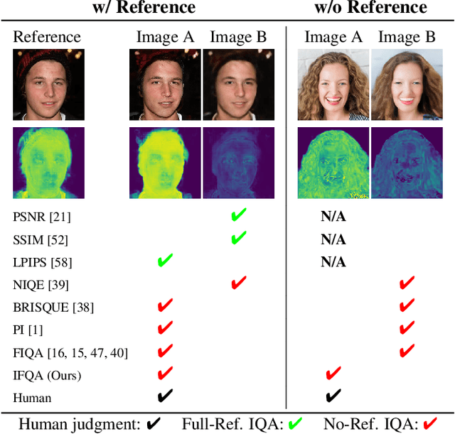 Figure 1 for IFQA: Interpretable Face Quality Assessment
