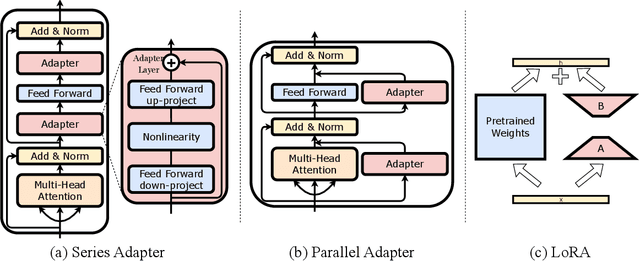 Figure 1 for LLM-Adapters: An Adapter Family for Parameter-Efficient Fine-Tuning of Large Language Models