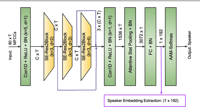 Figure 1 for Stuttering Detection Using Speaker Representations and Self-supervised Contextual Embeddings