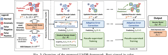 Figure 4 for UADB: Unsupervised Anomaly Detection Booster