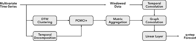 Figure 1 for Causal Temporal Graph Convolutional Neural Networks (CTGCN)