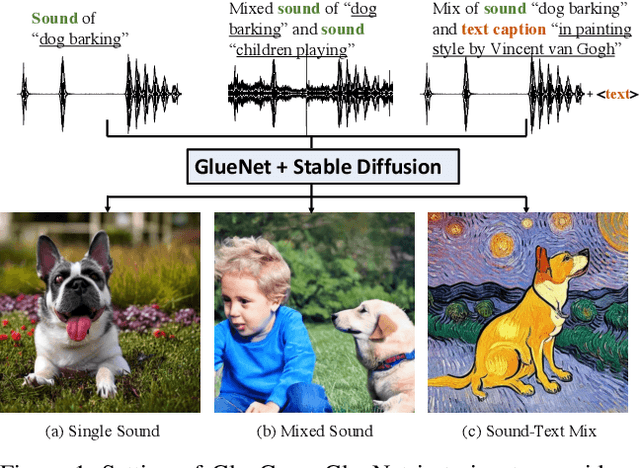 Figure 1 for GlueGen: Plug and Play Multi-modal Encoders for X-to-image Generation