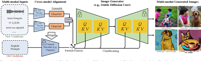 Figure 2 for GlueGen: Plug and Play Multi-modal Encoders for X-to-image Generation