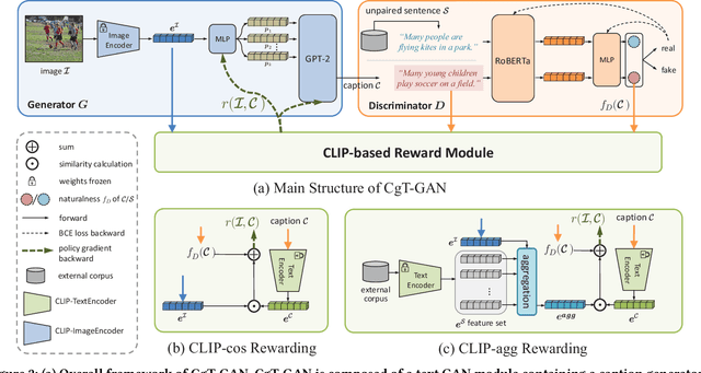 Figure 3 for CgT-GAN: CLIP-guided Text GAN for Image Captioning