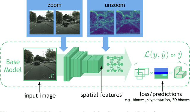 Figure 1 for Learning to Zoom and Unzoom