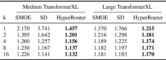 Figure 4 for HyperRouter: Towards Efficient Training and Inference of Sparse Mixture of Experts