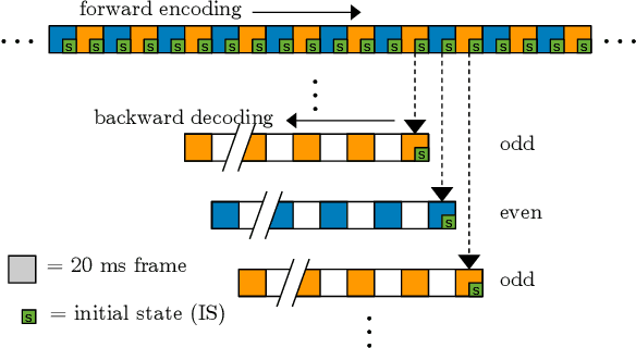 Figure 1 for Low-Bitrate Redundancy Coding of Speech Using a Rate-Distortion-Optimized Variational Autoencoder