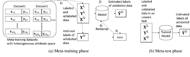 Figure 1 for Meta-learning of semi-supervised learning from tasks with heterogeneous attribute spaces