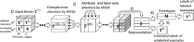 Figure 4 for Meta-learning of semi-supervised learning from tasks with heterogeneous attribute spaces