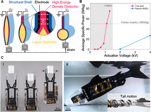 Figure 1 for Low Voltage Electrohydraulic Actuators for Untethered Robotics