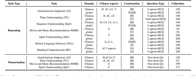Figure 2 for Benchmarking Chinese Commonsense Reasoning of LLMs: From Chinese-Specifics to Reasoning-Memorization Correlations