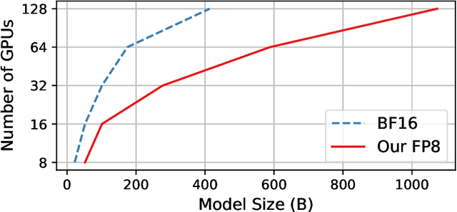 Figure 1 for FP8-LM: Training FP8 Large Language Models