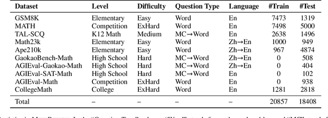 Figure 1 for MathScale: Scaling Instruction Tuning for Mathematical Reasoning