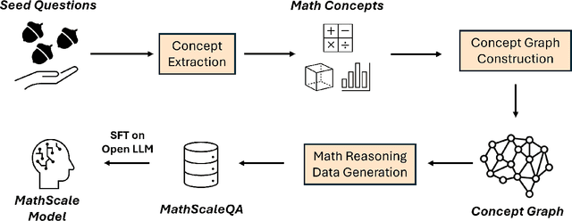 Figure 2 for MathScale: Scaling Instruction Tuning for Mathematical Reasoning