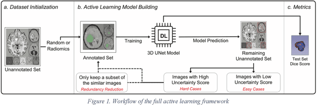 Figure 1 for Active Learning in Brain Tumor Segmentation with Uncertainty Sampling, Annotation Redundancy Restriction, and Data Initialization