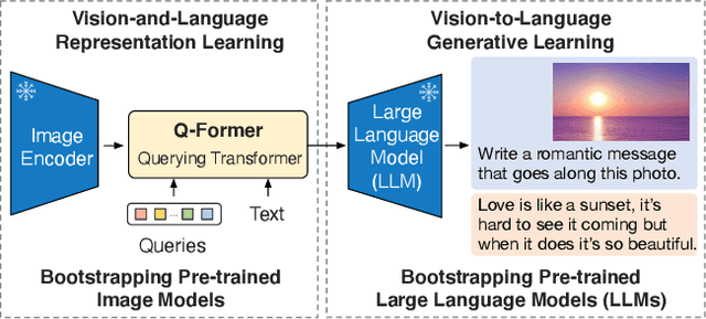 Figure 1 for BLIP-2: Bootstrapping Language-Image Pre-training with Frozen Image Encoders and Large Language Models