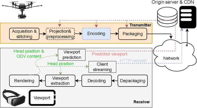 Figure 1 for UAV Immersive Video Streaming: A Comprehensive Survey, Benchmarking, and Open Challenges