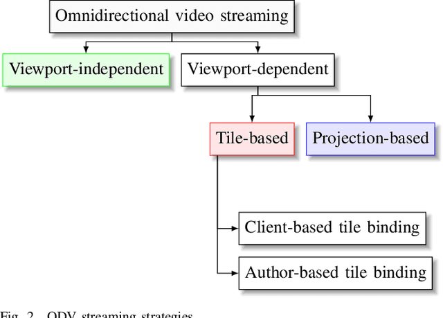 Figure 2 for UAV Immersive Video Streaming: A Comprehensive Survey, Benchmarking, and Open Challenges