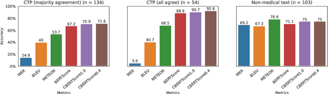 Figure 2 for Clinical BERTScore: An Improved Measure of Automatic Speech Recognition Performance in Clinical Settings