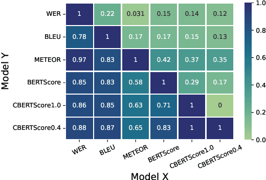 Figure 3 for Clinical BERTScore: An Improved Measure of Automatic Speech Recognition Performance in Clinical Settings