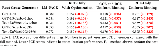Figure 4 for PACE-LM: Prompting and Augmentation for Calibrated Confidence Estimation with GPT-4 in Cloud Incident Root Cause Analysis