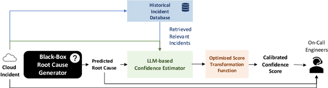 Figure 3 for PACE-LM: Prompting and Augmentation for Calibrated Confidence Estimation with GPT-4 in Cloud Incident Root Cause Analysis