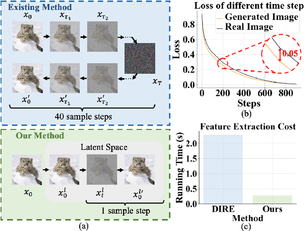 Figure 1 for LaRE^2: Latent Reconstruction Error Based Method for Diffusion-Generated Image Detection