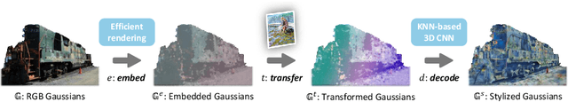 Figure 3 for StyleGaussian: Instant 3D Style Transfer with Gaussian Splatting